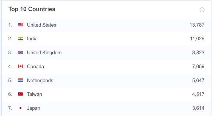 top countries